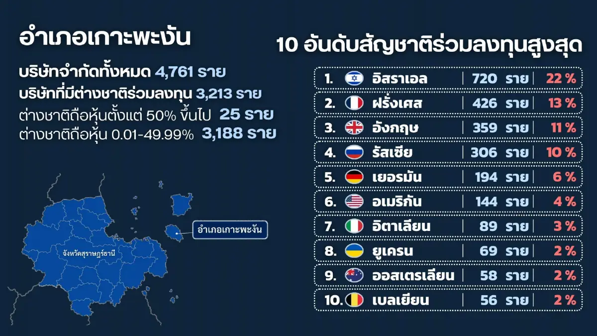 กรมพัฒน์ จับมือDSI ลุยปราบ ‘นอมินี’ ชาวต่างชาติ ประเดิมเกาะสมุย-พะงัน