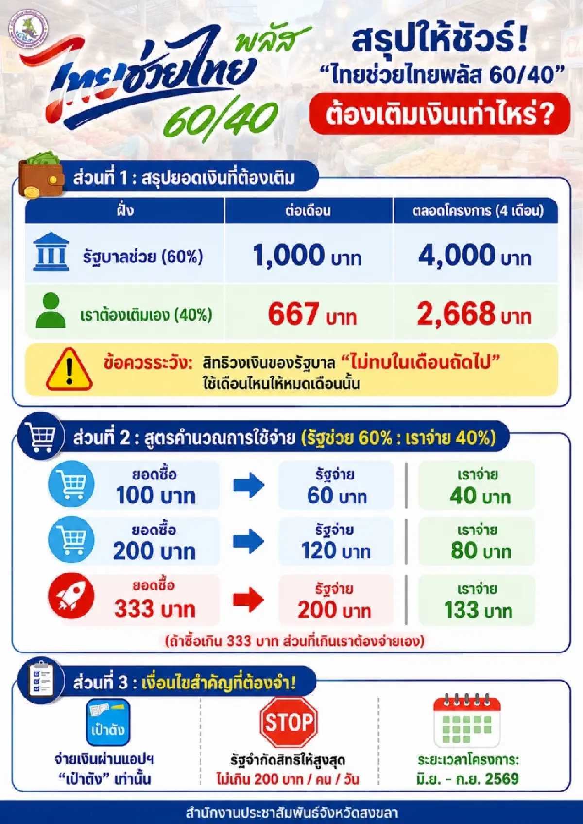 สรุปชัด! แจกเงิน 4,000 ไทยช่วยไทยพลัส คนละครึ่ง เติมเงินเป๋าตังเท่าไหร่