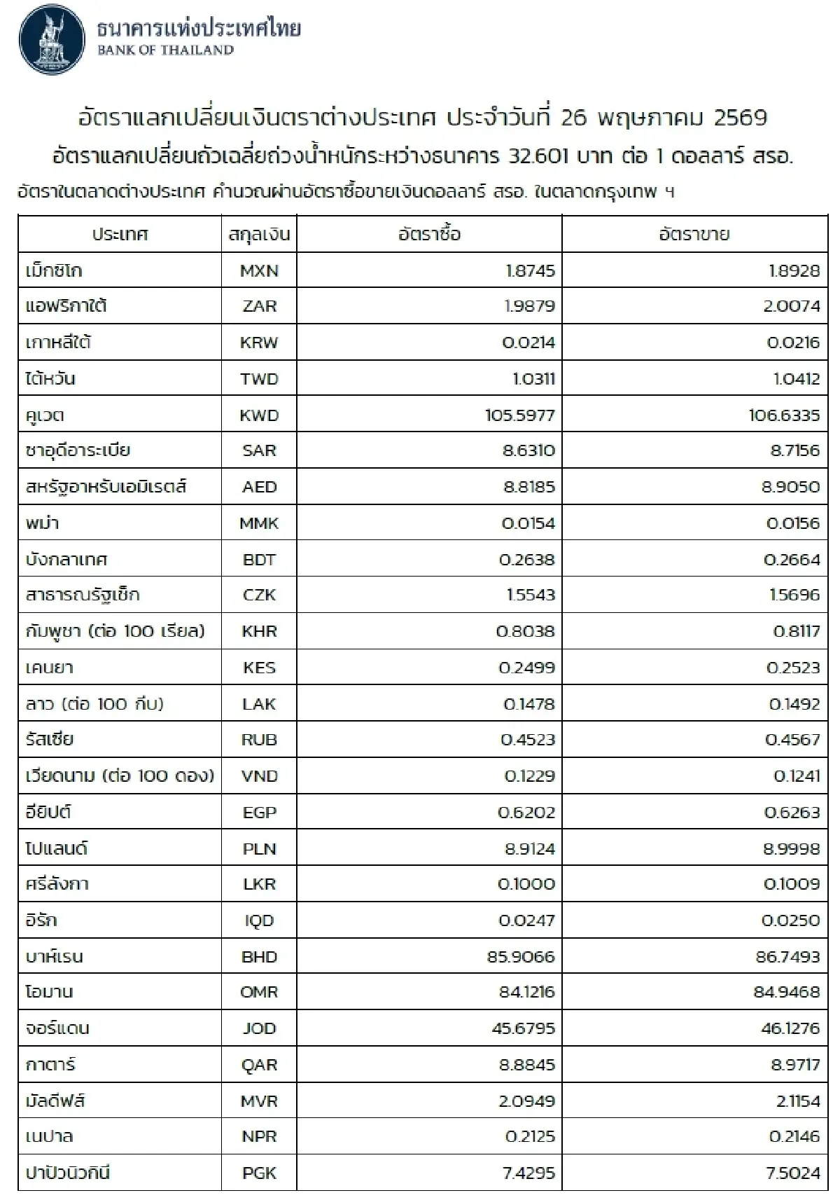 (ธปท.) อัตราแลกเปลี่ยนเงินตราต่างประเทศ ประจำวันที่ 26 พฤษภาคม 2569