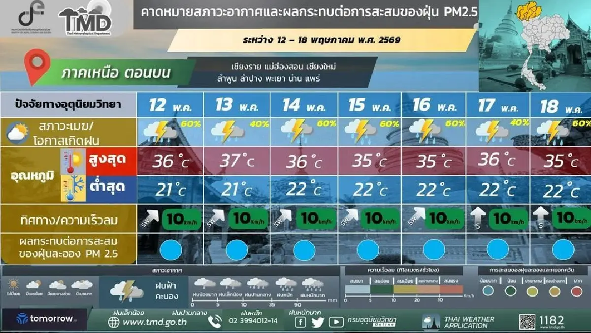 กรมอุตุ ประกาศ 7 วันข้างหน้า ฝนเพิ่มขึ้นทุกภาค เฝ้าระวังน้ำท่วมฉับพลัน