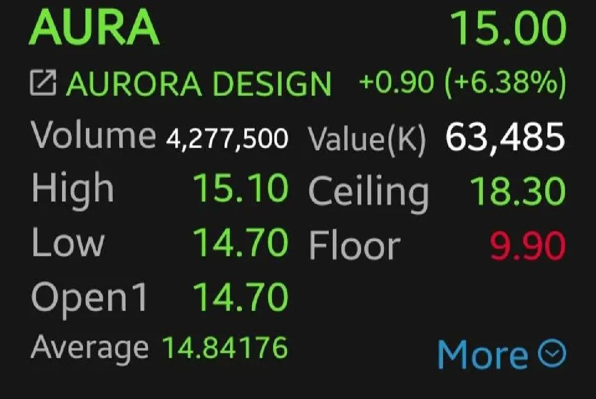 หุ้น AURA บวก 6.38 จุด รับงบ Q1/69 นิวไฮ! โบรกชี้ธุรกิจทอง-ขายฝากโตไม่หยุด