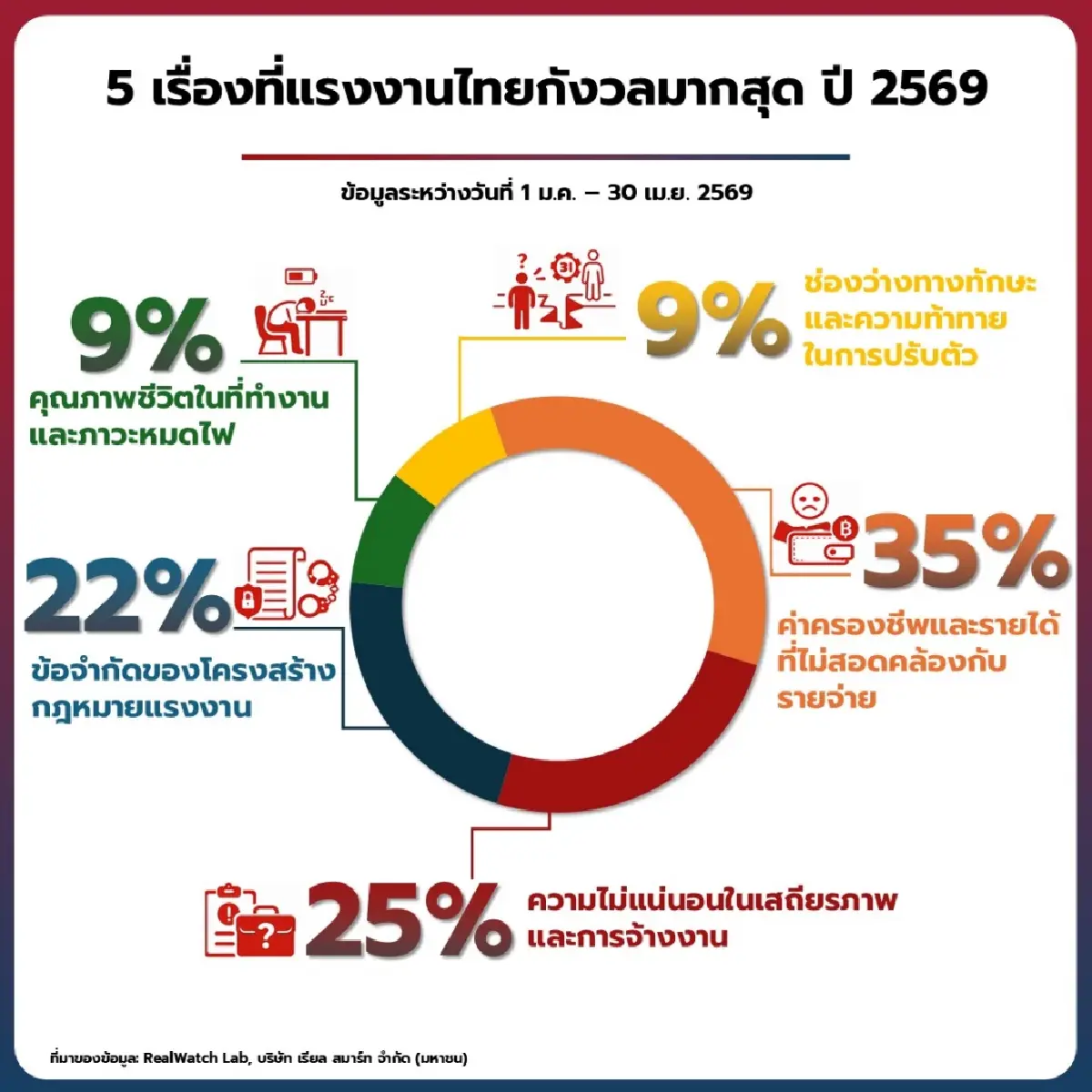 เรียลวอทช์ แล๊ป ชี้ 52% แรงงานไทย ต้องการรายได้-สวัสดิการมั่นคง