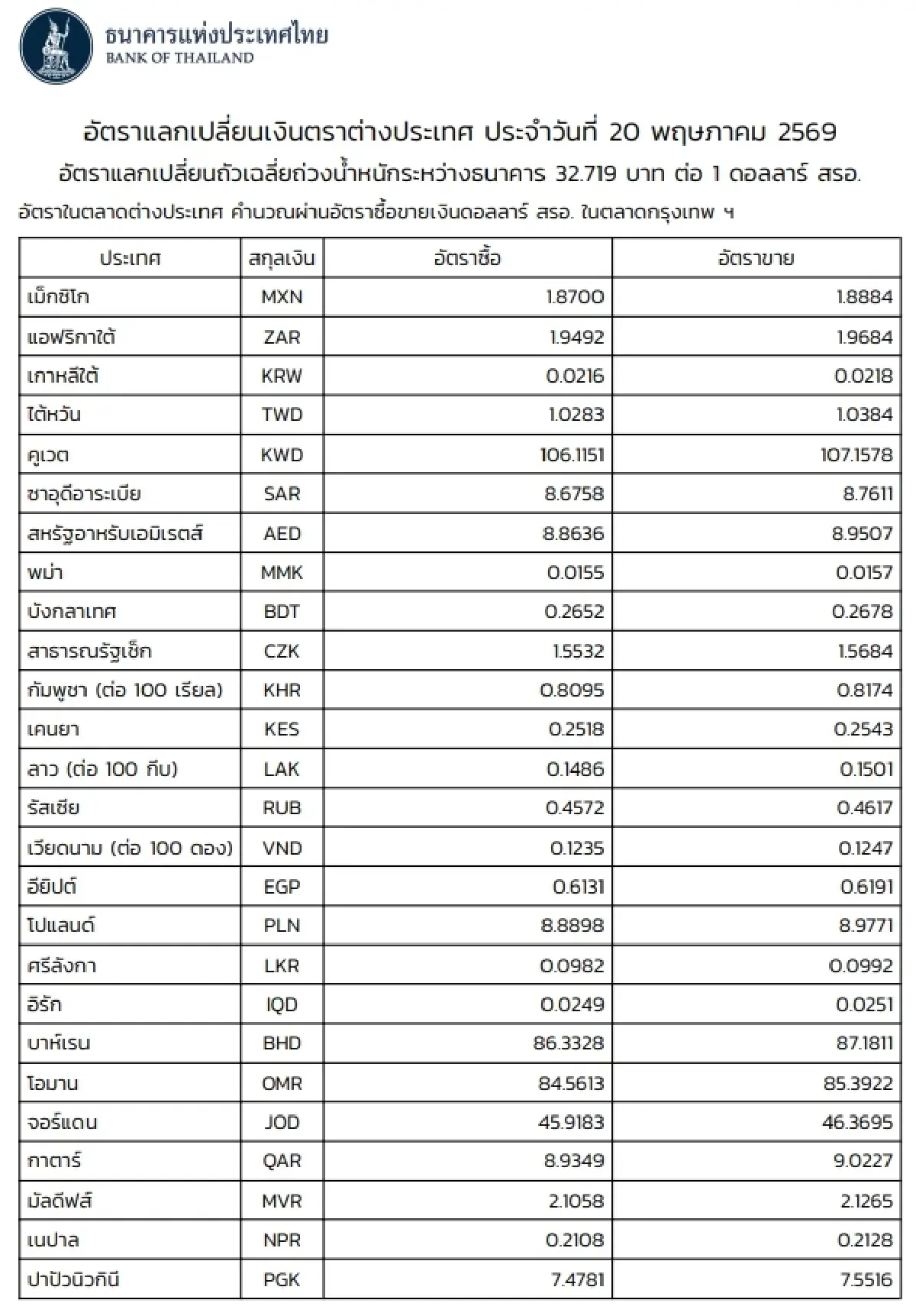(ธปท.) อัตราแลกเปลี่ยนเงินตราต่างประเทศ ประจำวันที่ 20 พฤษภาคม 2569