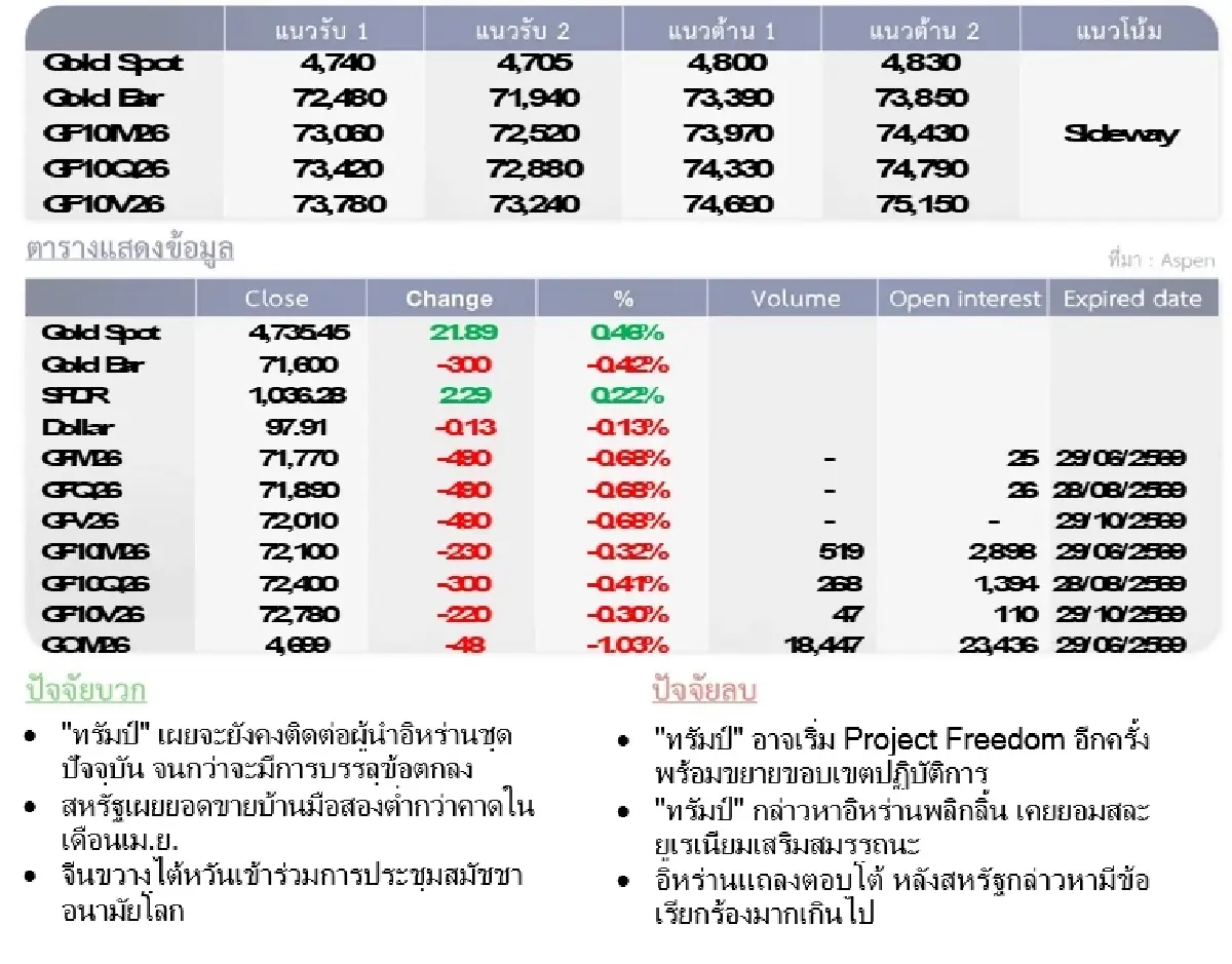 Gold Futures : บล.โกลเบล็ก  ราคาทองวันนี้  4,702.48 U$/ทรอยเอาน์ซ