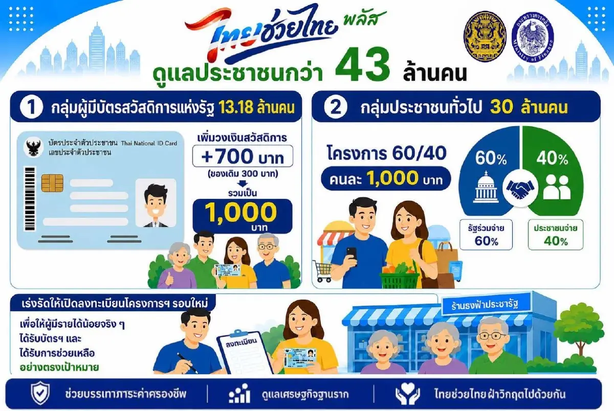 เริ่มแล้ววันนี้! เปิดลงทะเบียน ‘ไทยช่วยไทย พลัส’ รับเงิน 4,000 บาท