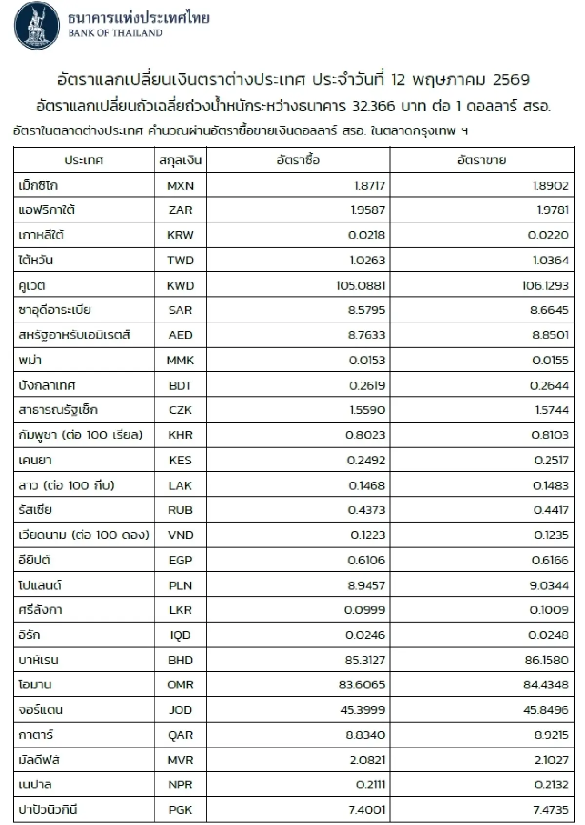 (ธปท.) อัตราแลกเปลี่ยนเงินตราต่างประเทศ ประจำวันที่ 12 พฤษภาคม 2569