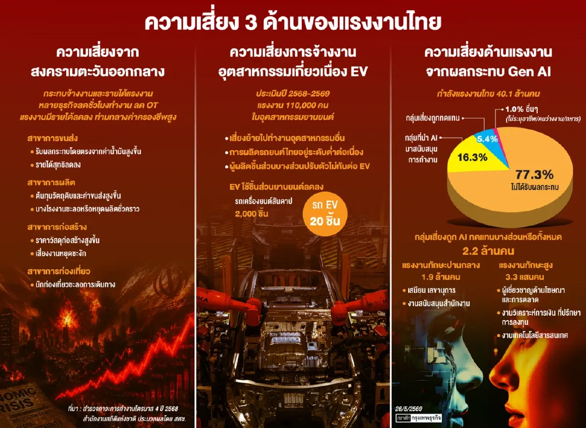 'สภาพัฒน์' ชี้ 3 มรสุมซัดแรงงานไทยสั่นคลอน ตะวันออกกลาง-เอไอ-อีวี
