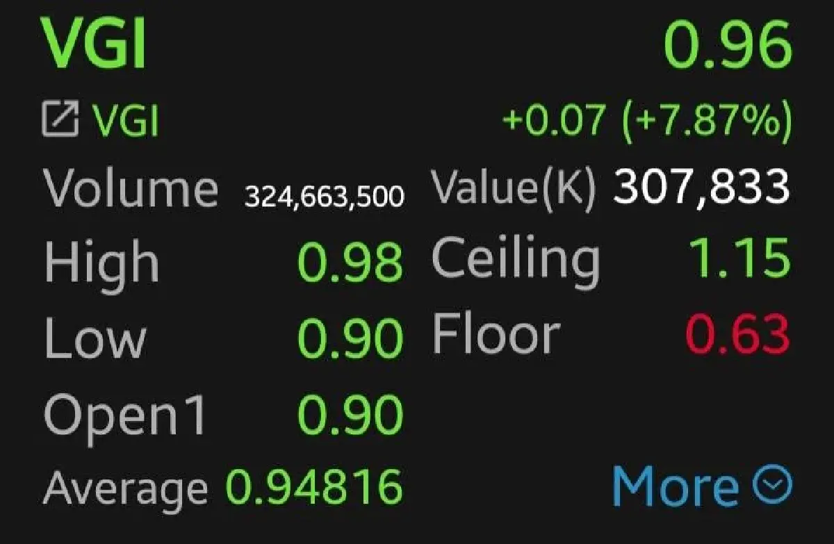 หุ้น VGI บวก 7.87% หลังล้างขาดทุนสะสม เงินสดแน่นกว่า 2 หมื่นล้าน