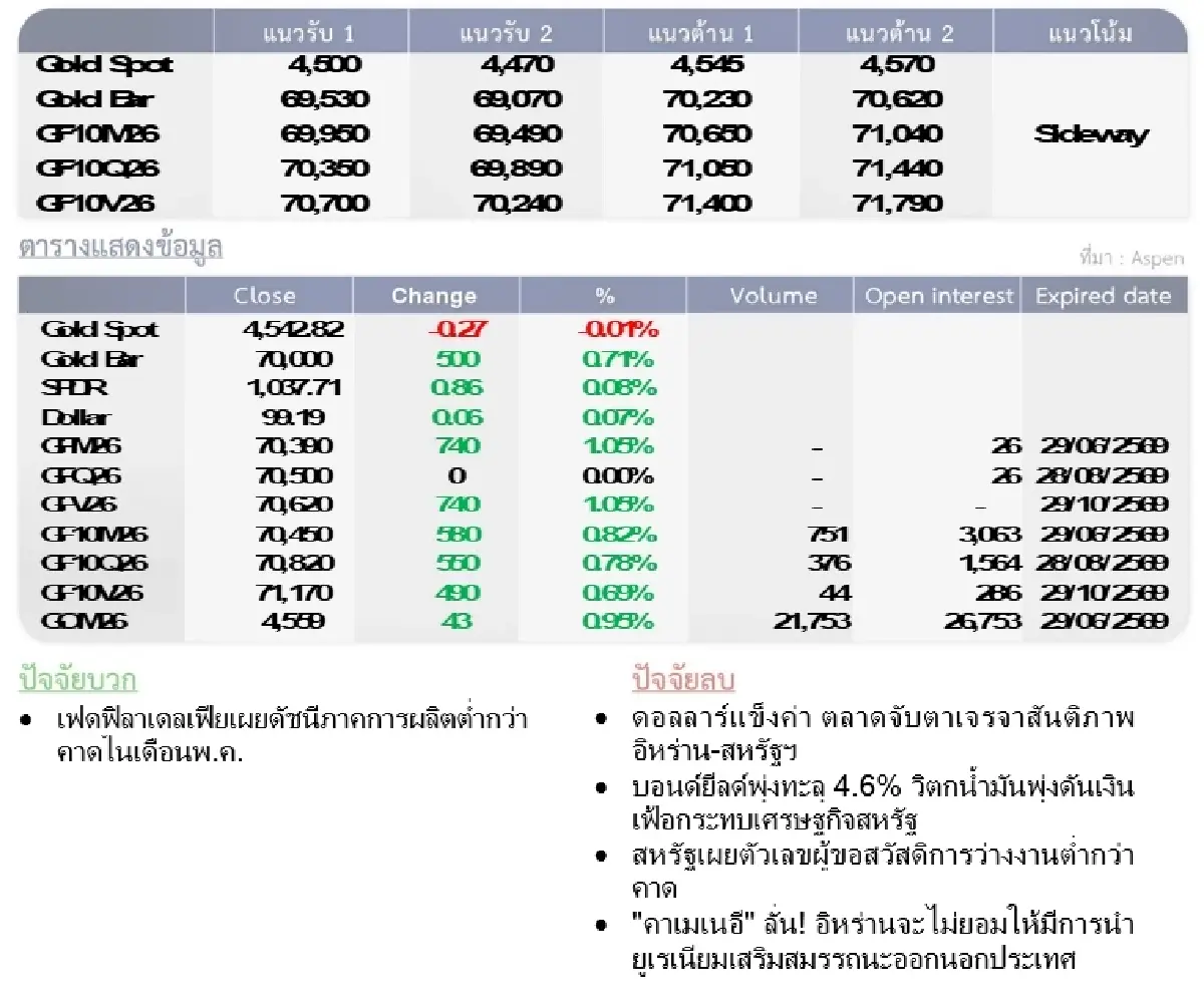Gold Futures : บล.โกลเบล็ก ราคาทองวันนี้  4,529.29 U$/ทรอยเอาน์ซ