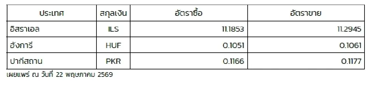 (ธปท.) อัตราแลกเปลี่ยนเงินตราต่างประเทศ ประจำวันที่ 22 พฤษภาคม 2569