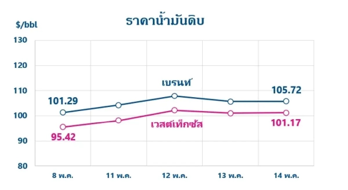 Thaioil Weekly Oil Market and Outlook as of 19 May 2026