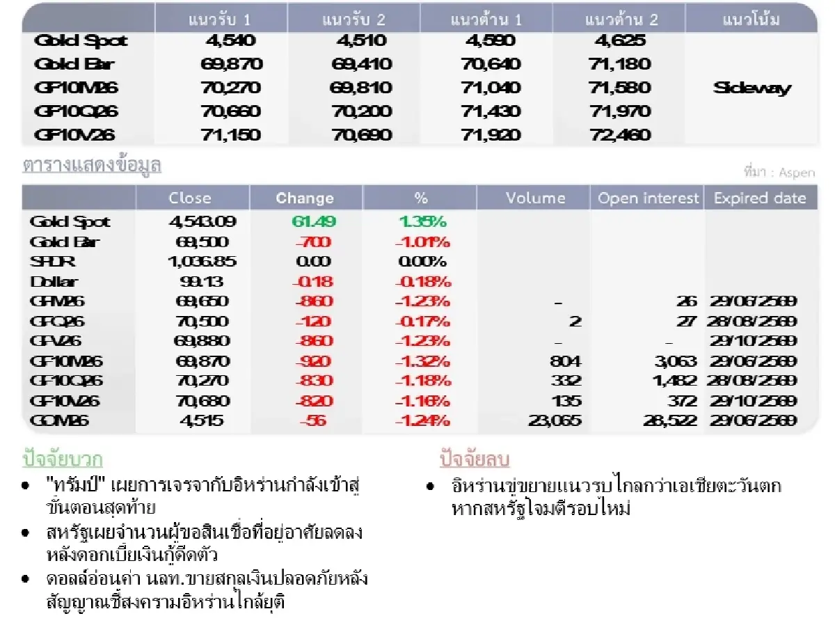 Gold Futures : บล.โกลเบล็ก ราคาทองวันนี้  4,535.32 U$/ทรอยเอาน์ซ
