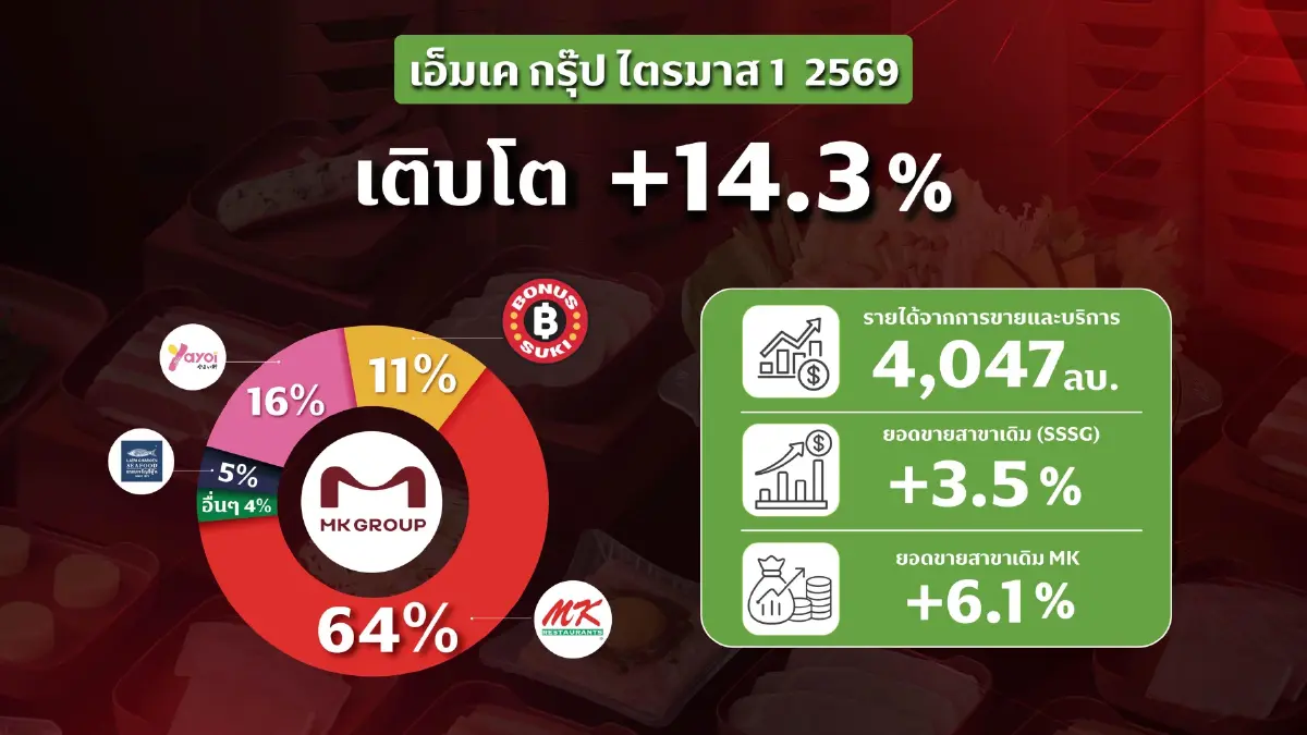 ‘เอ็มเค‘ ไตรมาส 1 กำไรลดลง 30.1%  โบนัส สุกี้ โตวันโตคืน ทำรายได้สัดส่วน 11% ของพอร์ต