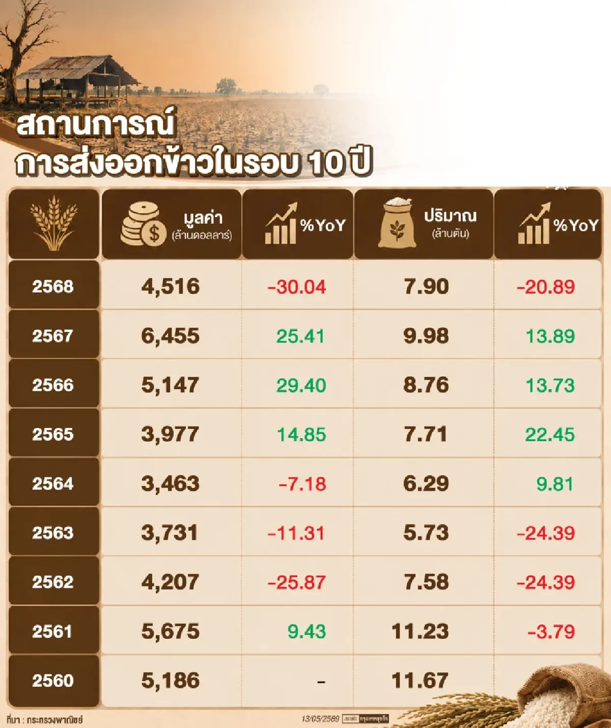 ตลาดข้าวเผชิญ ‘เอลนีโญ’ ผวาความมั่นคงอาหาร ดันความต้องการข้าวโลกเพิ่ม