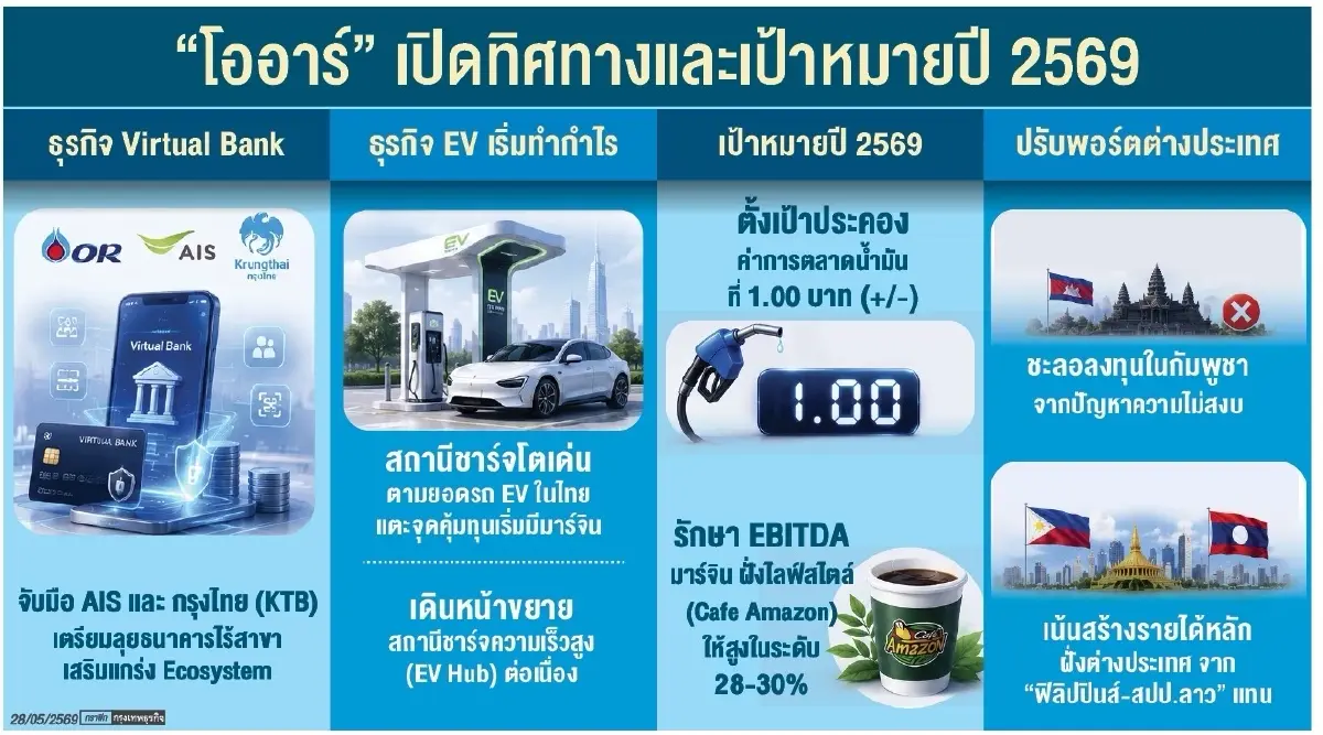 OR ชู ‘อีวี-อเมซอน’ หนุนโต  ‘เวอร์ชวลแบงก์’ สร้างผลตอบแทนอนาคต