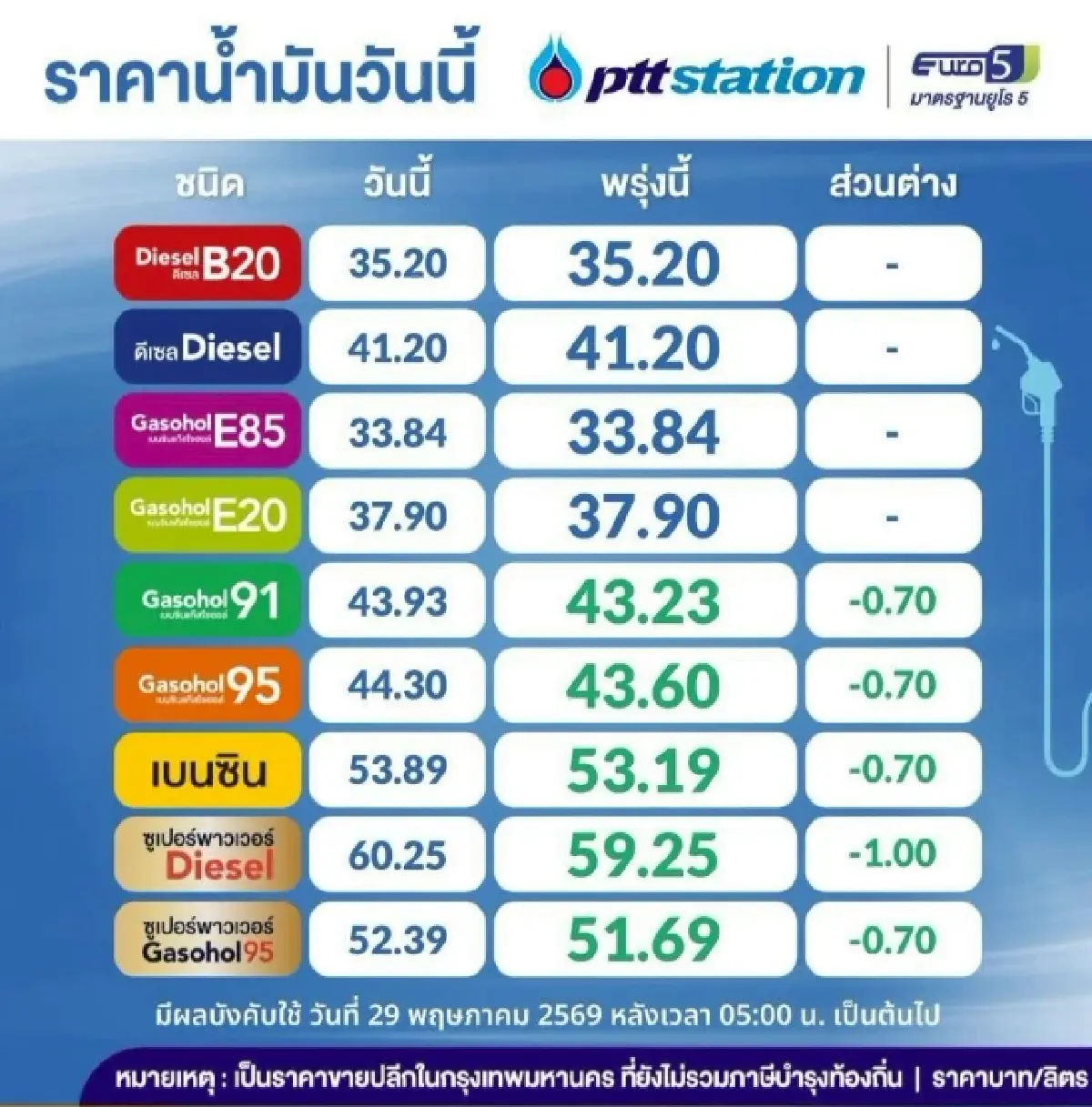 น้ำมันเบนซิน ปรับลด 0.70 บาท/ลิตร เช็ก ราคาน้ำมันพรุ่งนี้ (29 พ.ค.69)