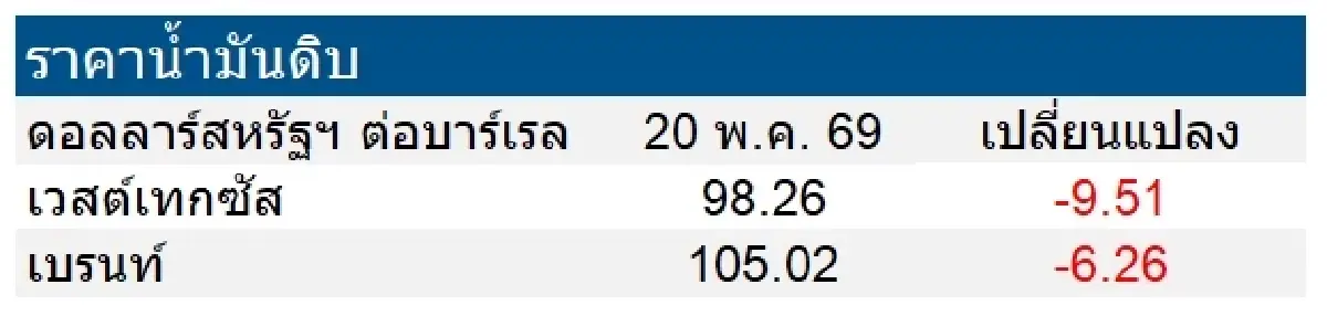 เวสต์เทกซัส 98.26 ดอลลาร์สหรัฐฯ /บาร์เรล เบรนท์ 105.02 ดอลลาร์สหรัฐฯ /บาร์เรล