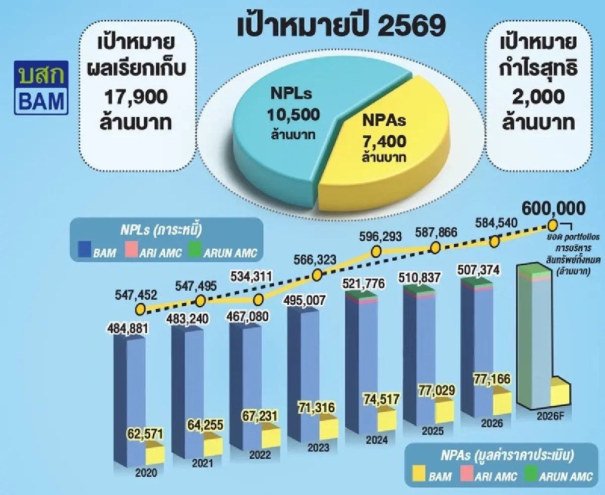 ‘BAM’ พลิกเกมดันธุรกิจเติบโต ลดพึ่ง ‘ขายทรัพย์ก้อนใหญ่’ ดึงคนตัวเล็ก ปั้น ‘กระแสเงินสด’