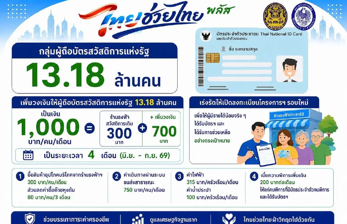 ไทยช่วยไทยพลัส 60/40 เปิดลงทะเบียน 25 พ.ค.นี้ - บัตรคนจนได้เงินเพิ่ม 1,000 บ./เดือน