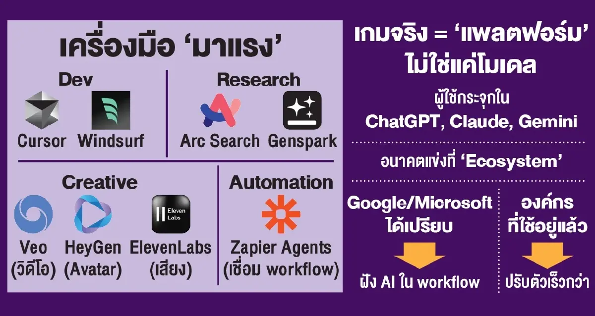 AI จากเครื่องมือ สู่ 'โครงสร้างพื้นฐาน' พลิกโฉม 'แรงงาน'