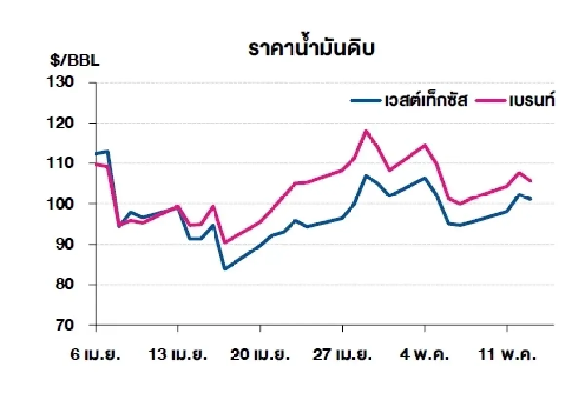 เวสต์เทกซัส 101.02 ดอลลาร์สหรัฐฯ /บาร์เรล เบรนท์ 105.63 ดอลลาร์สหรัฐฯ /บาร์เรล