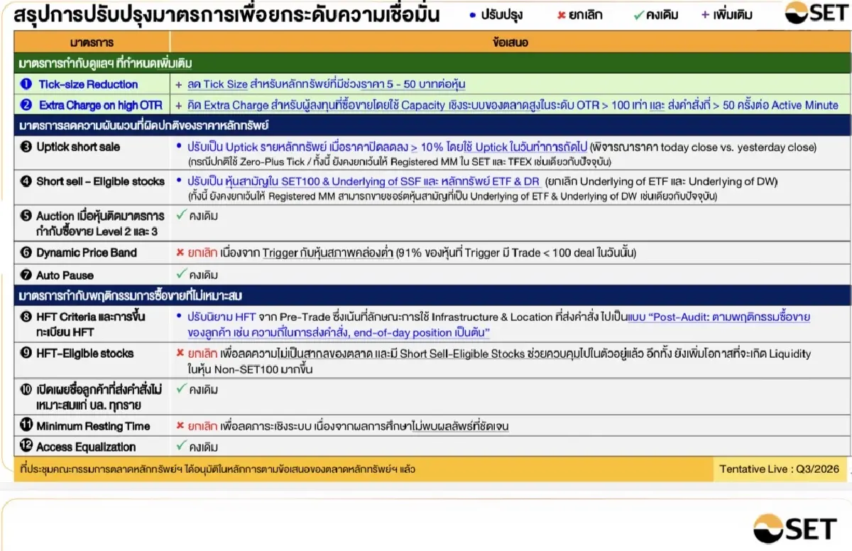 ตลท.รื้อเกณฑ์ใหญ่ เปิดเฮียริ่ง 9 มาตรการซื้อขายชุดใหม่