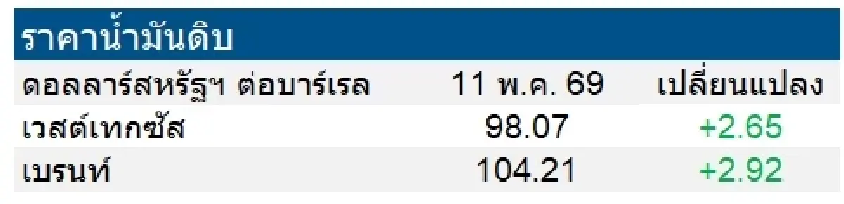 เวสต์เทกซัส 98.07 ดอลลาร์สหรัฐฯ /บาร์เรล เบรนท์ 104.21 ดอลลาร์สหรัฐฯ /บาร์เรล