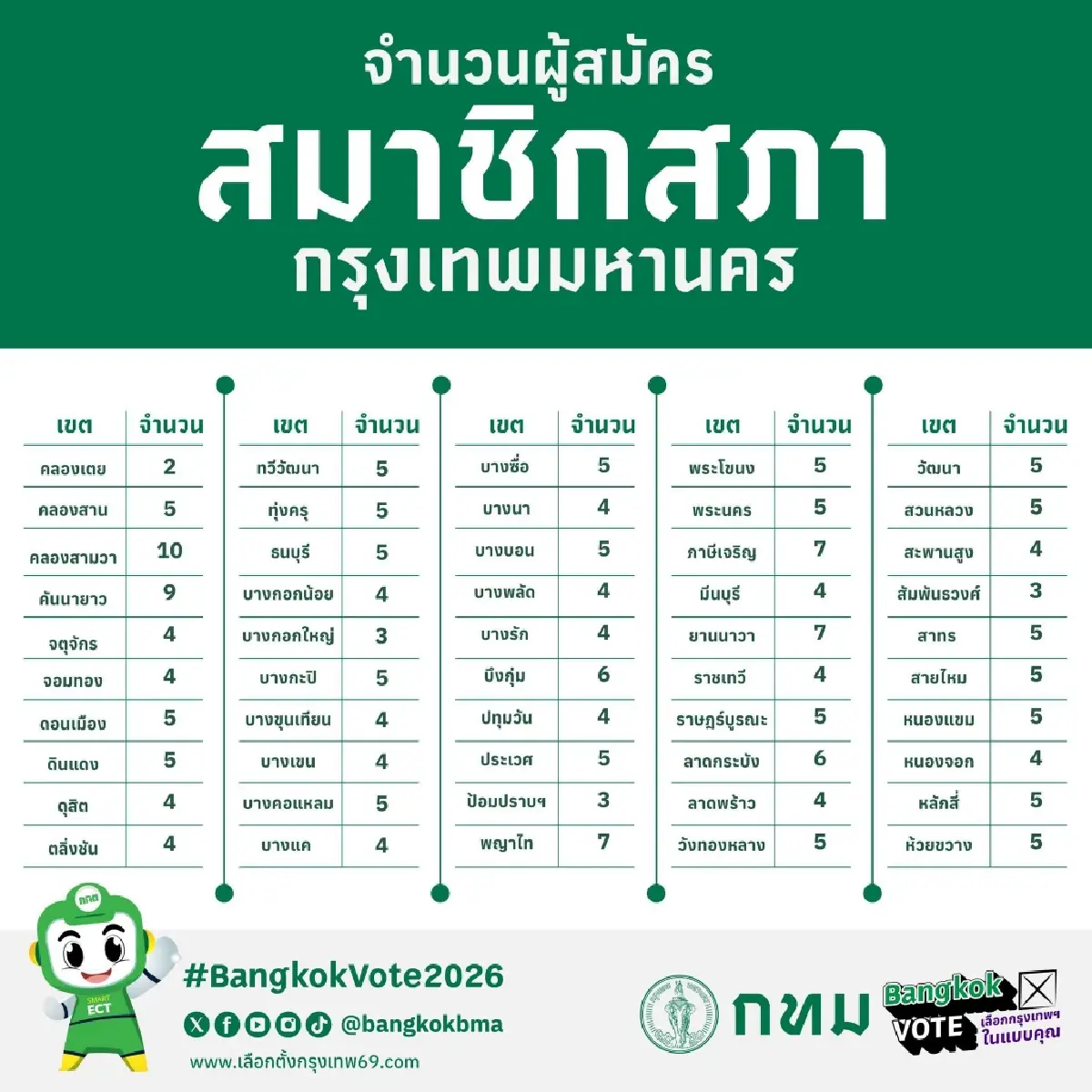เช็คที่นี่! สรุปยอดผู้สมัครชิงผู้ว่าฯ กทม. 16 คน-ส.ก. 241 คน