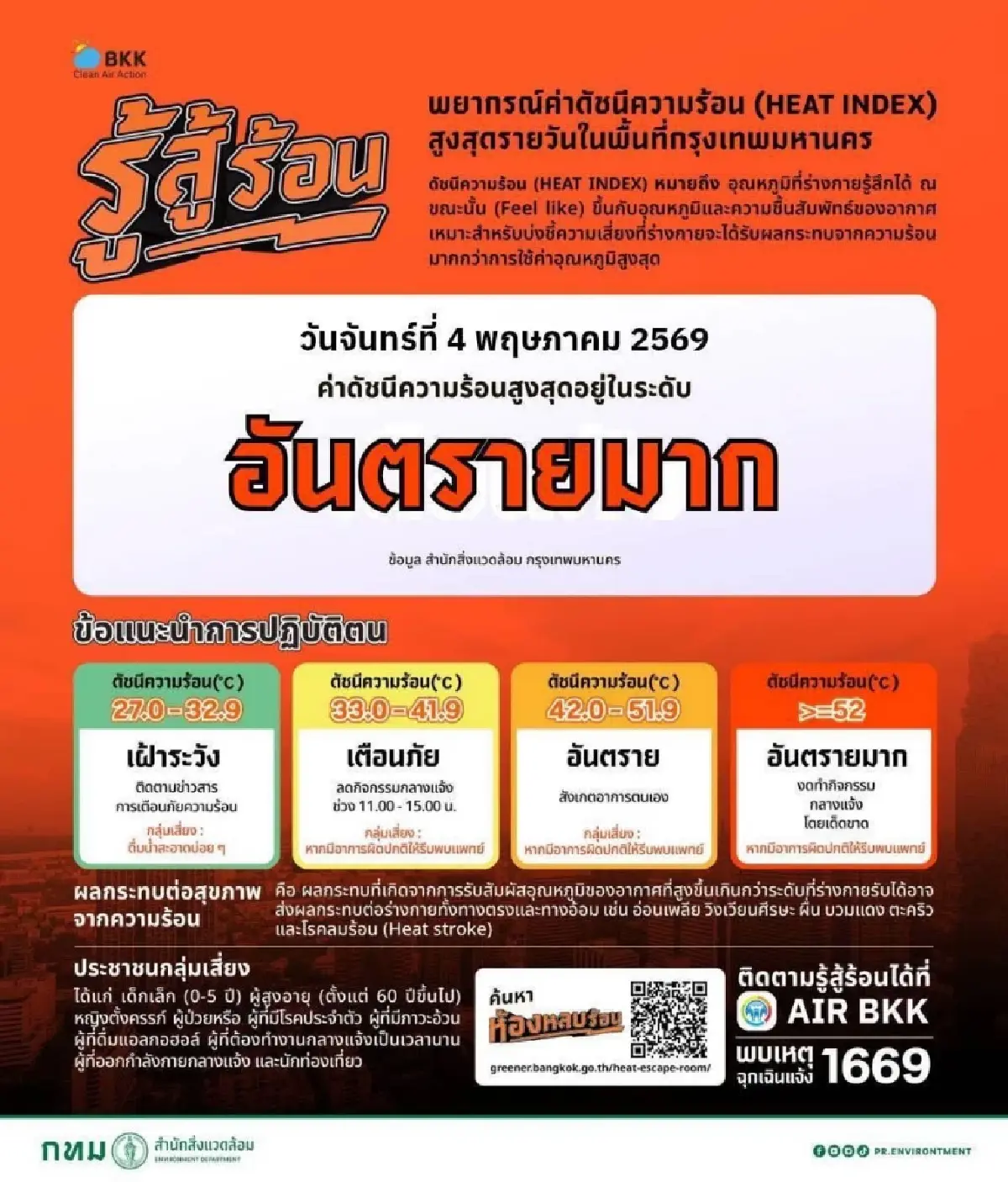 ร้อนมาก เดือดทะลุปรอท ดัชนีความร้อน กทม. 'อันตรายมาก' เกิน 52 องศา