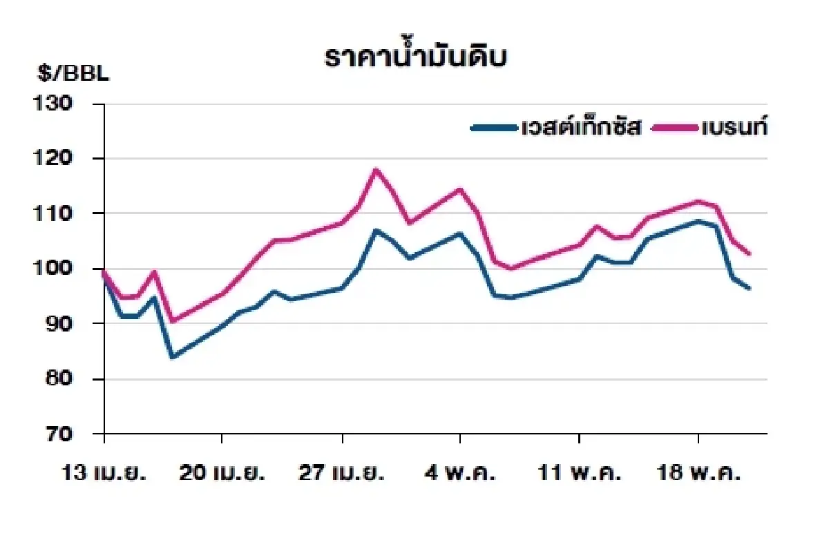 เวสต์เทกซัส 96.35 ดอลลาร์สหรัฐฯ /บาร์เรล เบรนท์ 102.58 ดอลลาร์สหรัฐฯ /บาร์เรล