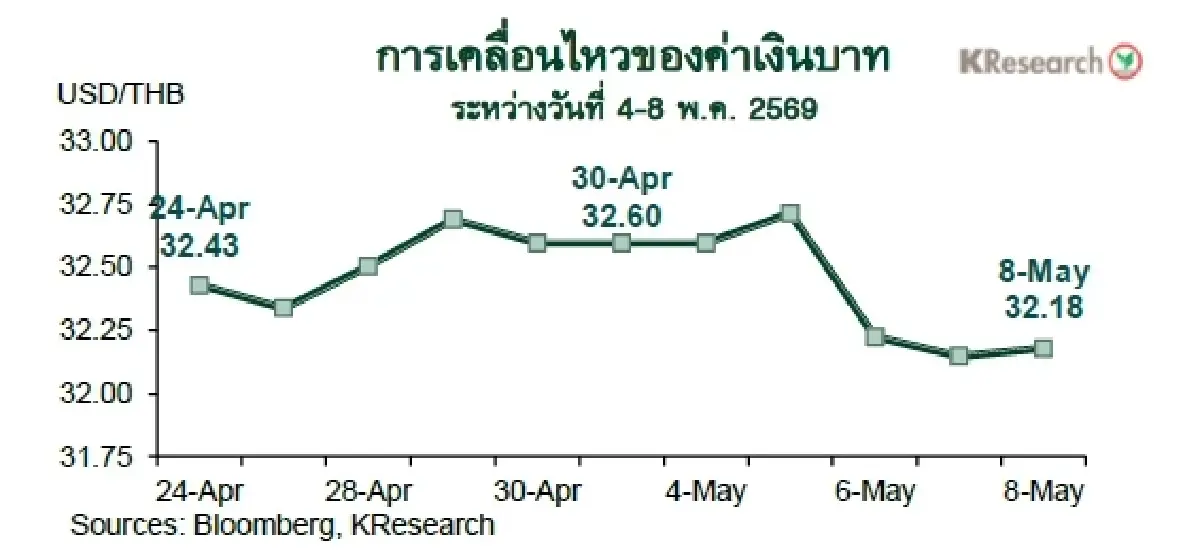 MONEY AND STOCK MARKET REVIEW วันที่ 4-8 พฤษภาคม 2569