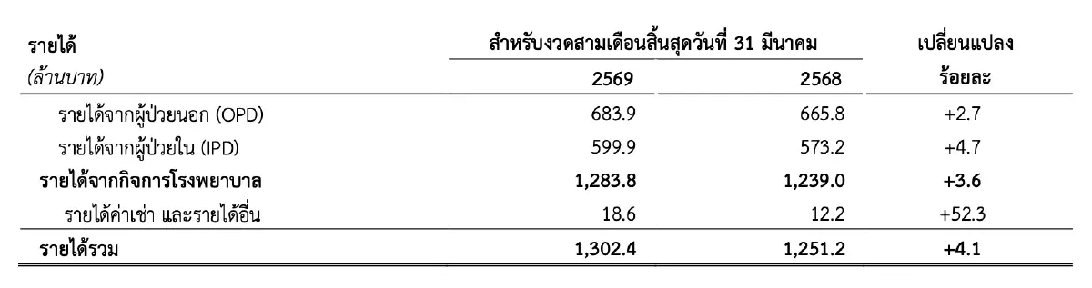“PR9” กำไรไตรมาสแรกที่ 185 ล้านบาท ลดลง 8% จากปีก่อน ลงทุน ‘การตลาด-คน-ระบบ’