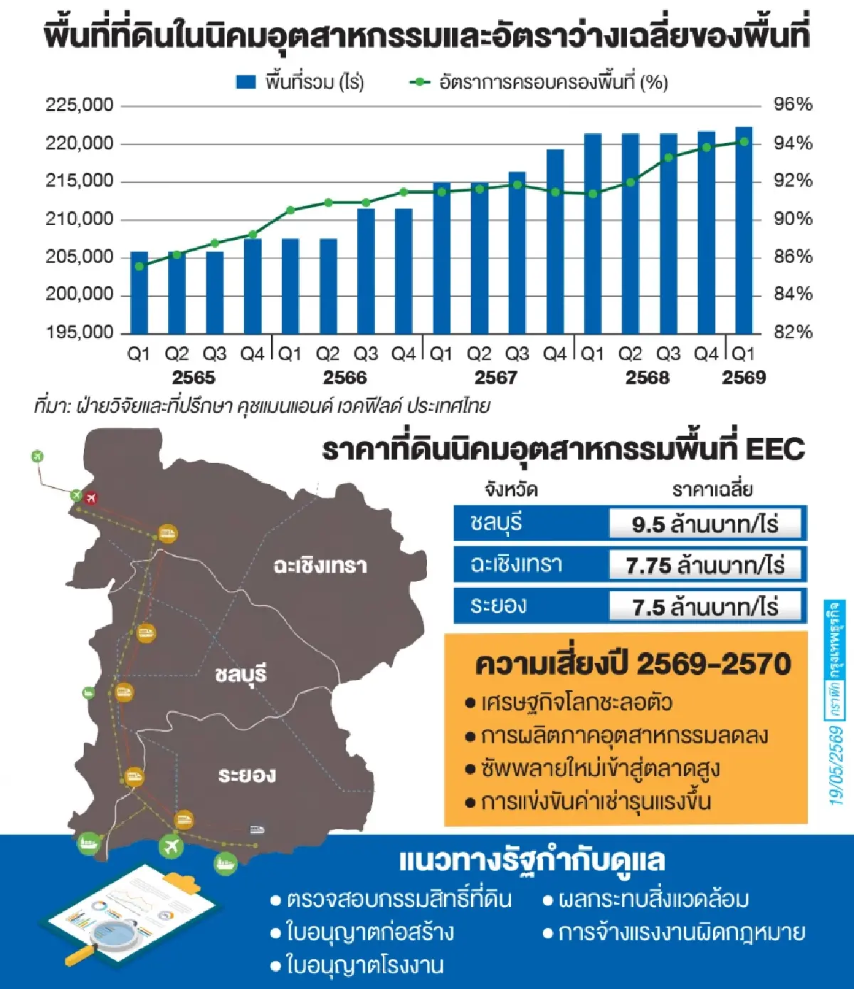 ทุนจีนดันราคา ‘ที่ดิน-ค่าเช่า’ EEC เดือด!  จับตา‘คลังสินค้า’จ่อซัพพลายทะลัก