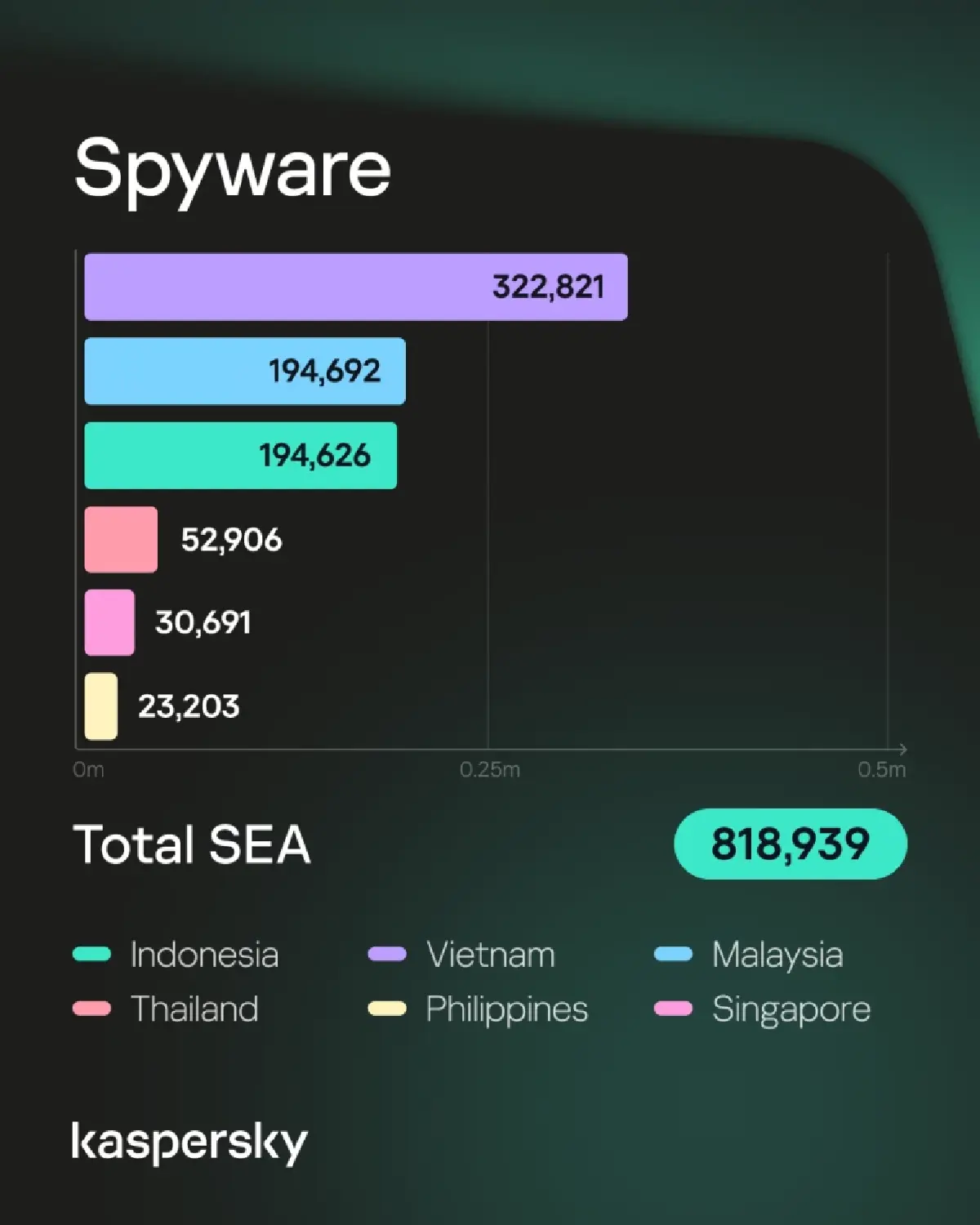 เตือนภัย! ข้อมูลลับองค์กรเสี่ยงรั่ว 'สปายแวร์' อาเซียนพุ่ง 18%