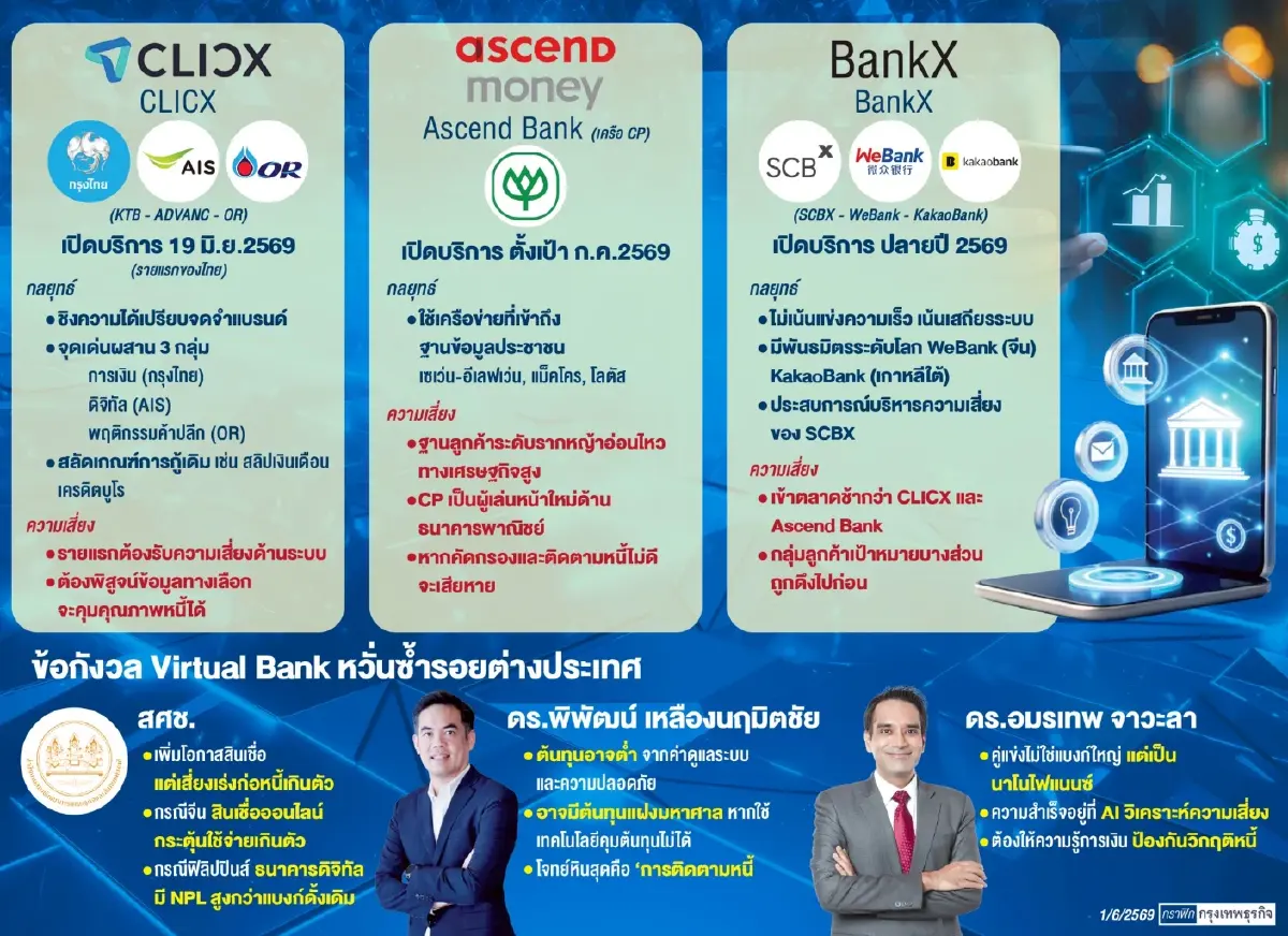 เตือน ‘เวอร์ชวลแบงก์’ ดาบ2คม ‘ไร้ต้นทุนสาขา’ แต่ค่าระบบความปลอดภัยสูง เสี่ยงหนี้เสียพุ่ง