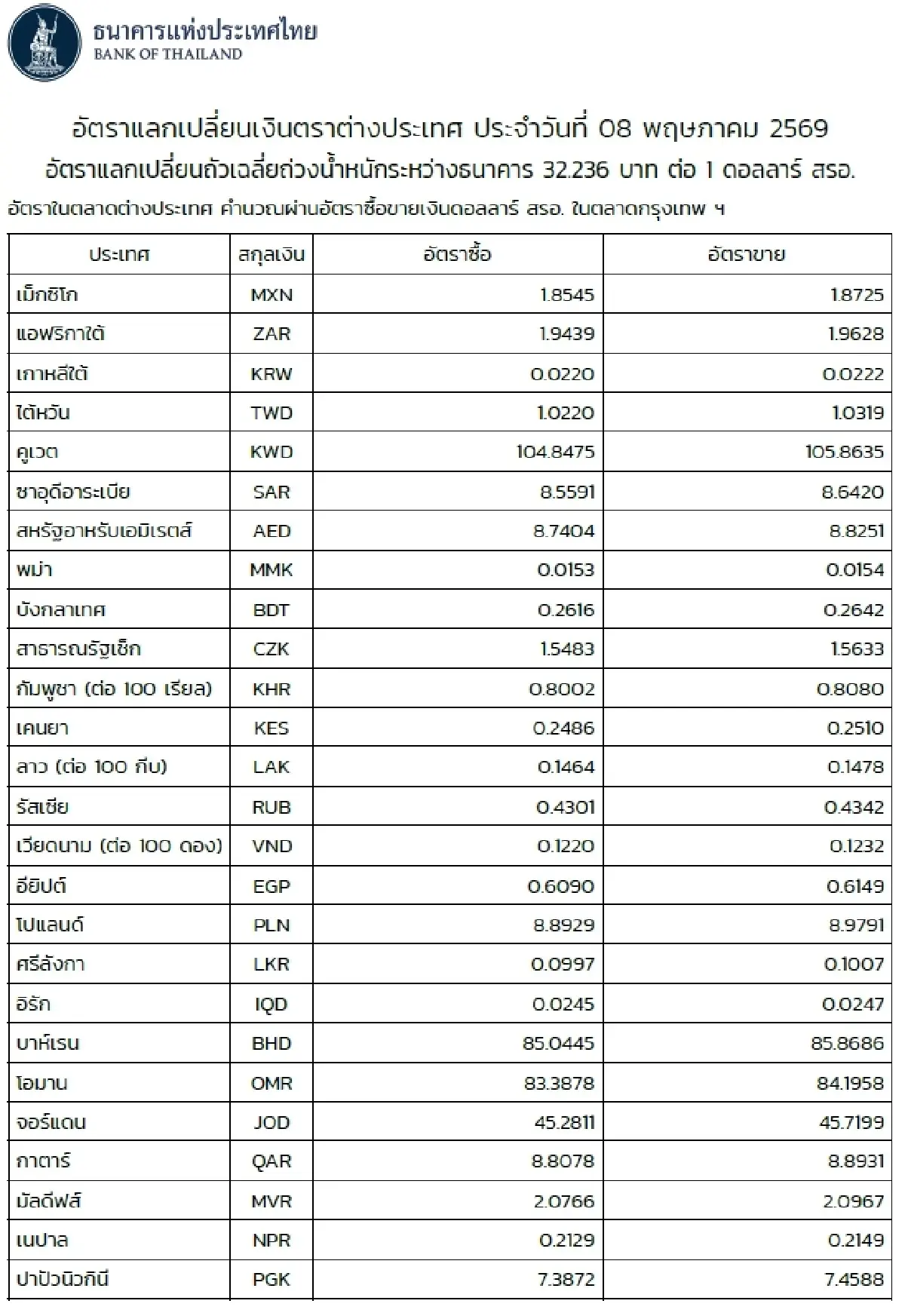 (ธปท.) อัตราแลกเปลี่ยนเงินตราต่างประเทศ ประจำวันที่ 8 พฤษภาคม 2569
