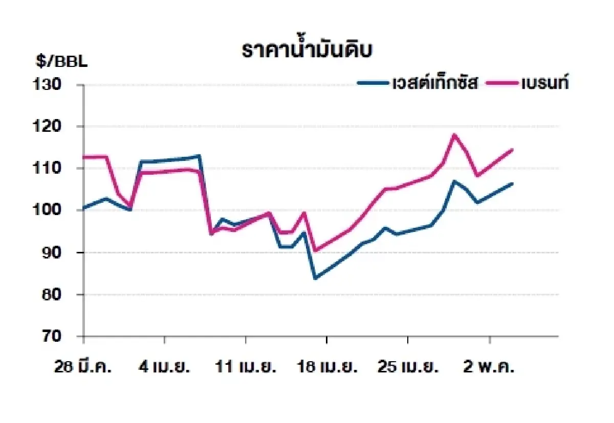 เวสต์เทกซัส 106.42 ดอลลาร์สหรัฐฯ /บาร์เรล เบรนท์ 114.44 ดอลลาร์สหรัฐฯ /บาร์เรล