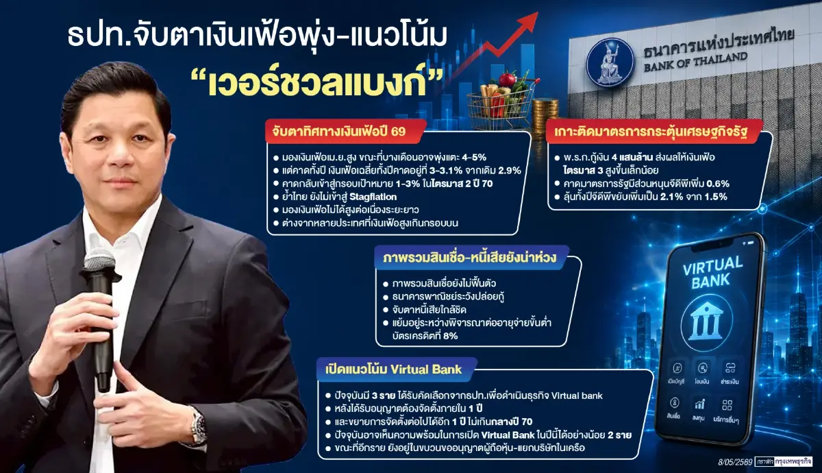 'ธปท.' ส่งสัญญาณเงินเฟ้อไทย 'จ่อแตะ5%' ปีหน้าลุ้นกลับเข้ากรอบ-กระตุ้นรัฐดันจีดีพีแตะ2.1%
