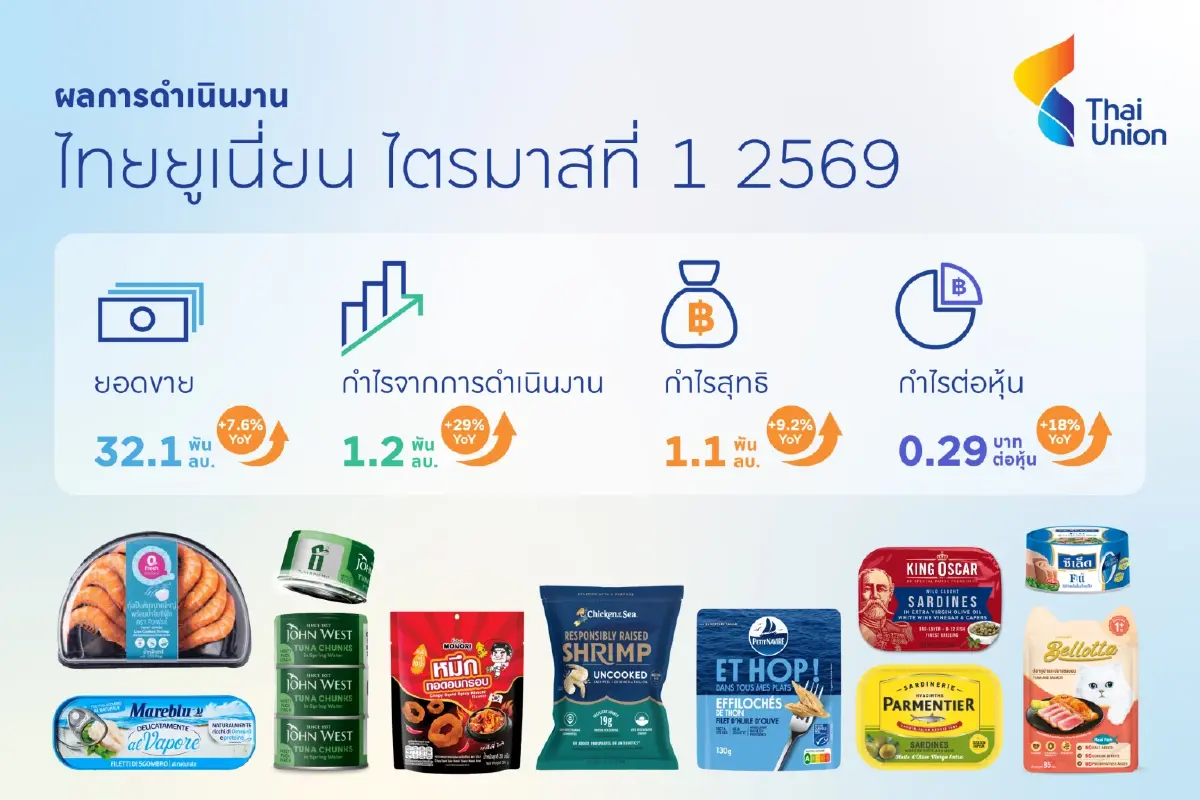 TU กำไร Q1/69 พุ่ง 1,113 ล้าน รับอานิสงส์อาหารสัตว์เลี้ยง-แช่แข็งโตแกร่ง