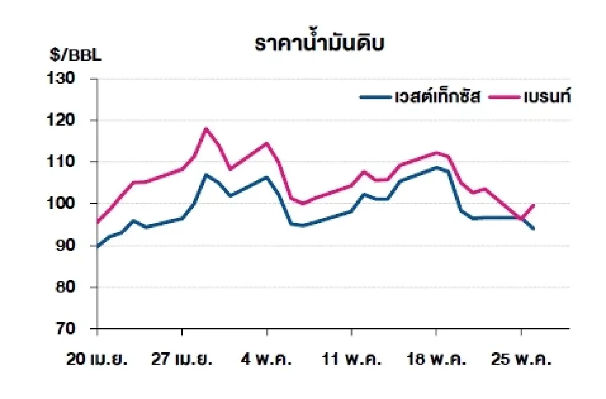 เวสต์เทกซัส 93.89 ดอลลาร์สหรัฐฯ /บาร์เรล เบรนท์ 99.58 ดอลลาร์สหรัฐฯ /บาร์เรล