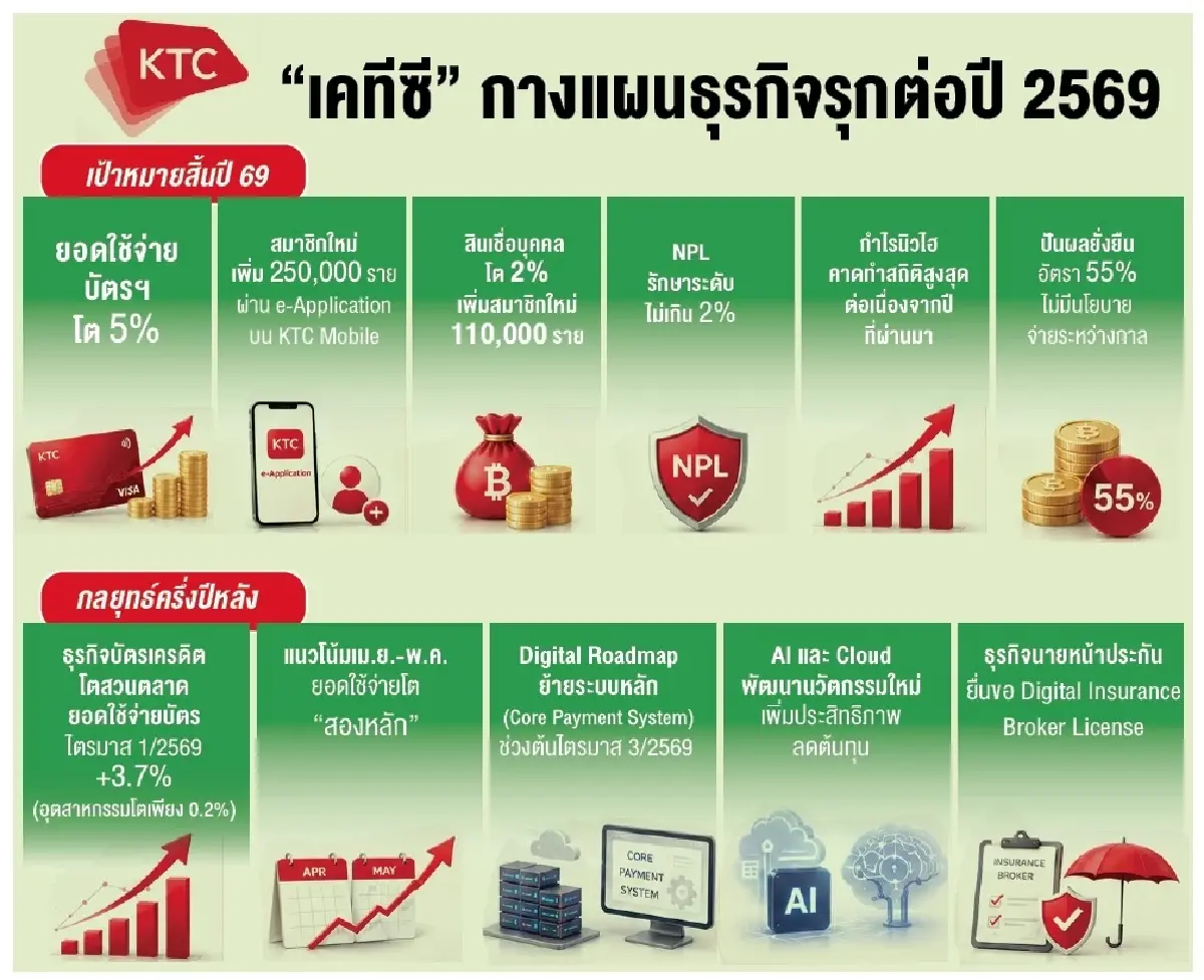 KTC แย้มกำไรปี69 นิวไฮ โตสวนเศรษฐกิจอืด ยอดใช้จ่าย เม.ย.-พ.ค. พุ่ง