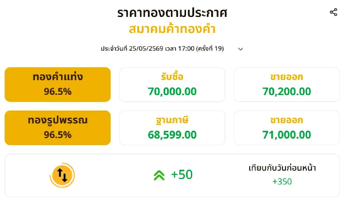 ราคาทองวันนี้ (25 พ.ค. 69) ผันผวนหนัก ปรับ 19 รอบ ปิดตลาดบวก 350 บาท