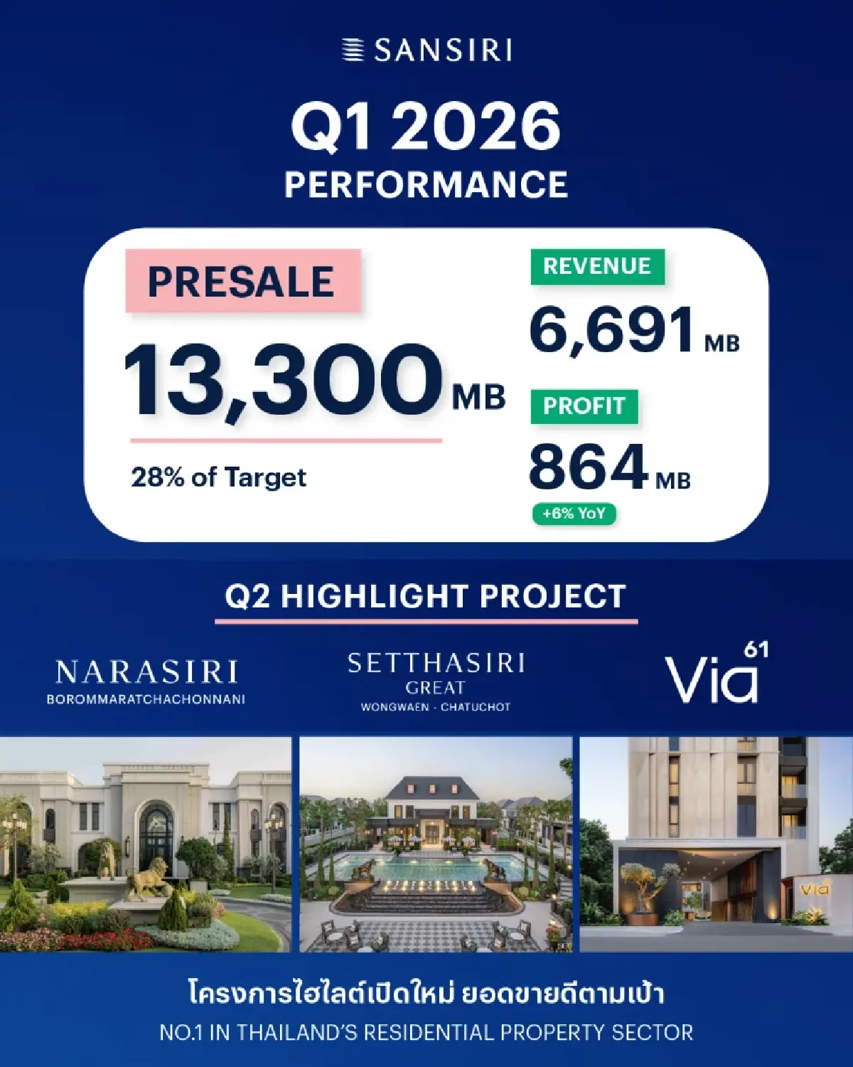 แสนสิริเผยQ1 กำไร 864 ล้านโต 6% ไตรมาส2เร่งเปิด6 โครงการใหม่