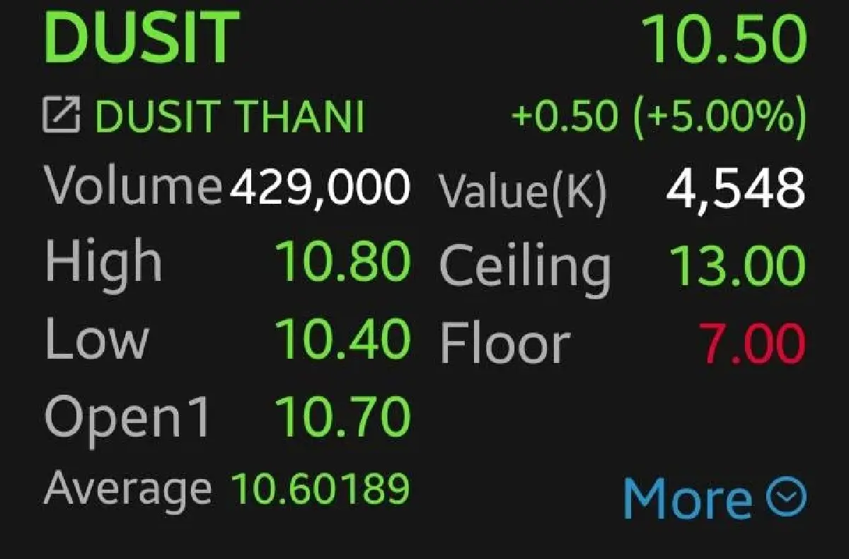 หุ้น DUSIT พุ่งแรง 5%  ขานรับกำไรไตรมาส  1/69 แข็งแกร่งกว่า 290 ล้าน