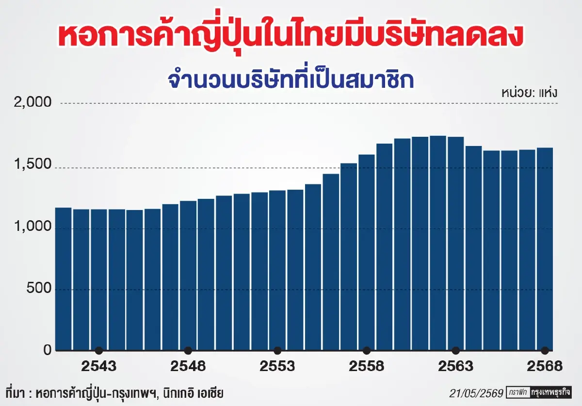 ‘จีนมา ญี่ปุ่นไป’  บริษัทแห่ส่งเอ็กซ์แพทในไทยกลับบ้าน