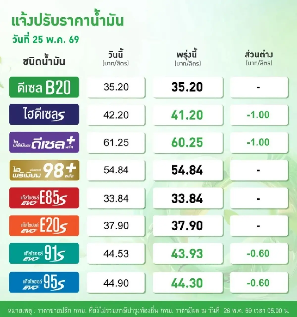 ราคาน้ำมันพรุ่งนี้ (26 พ.ค. 69) ปรับลด ราคาน้ำมันทุกชนิด 0.60-1 บาท