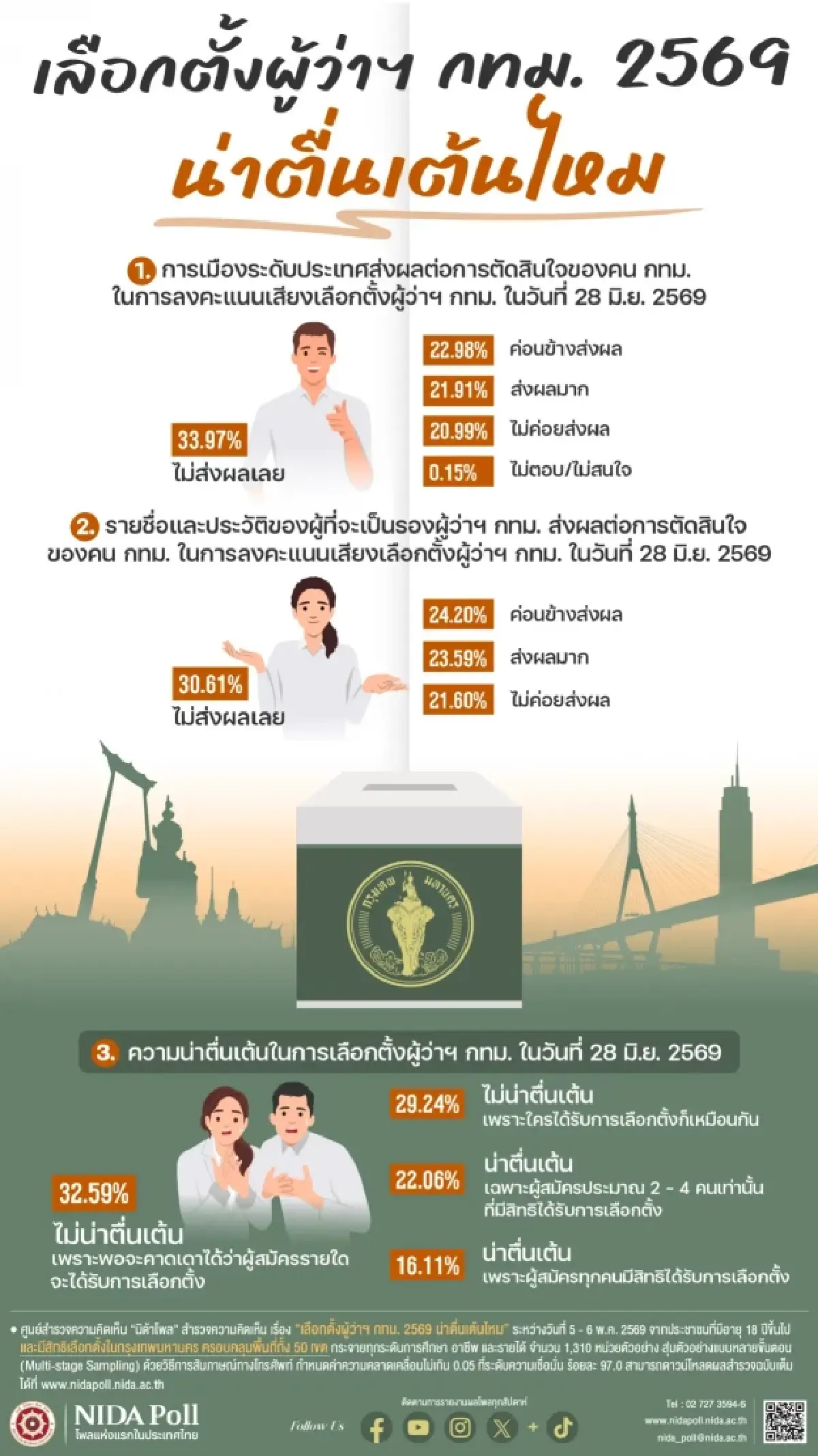 นิด้าโพล เผย คนกรุงฯไม่ตื่นเต้น ‘เลือกตั้งผู้ว่าฯกทม.’ ใครเป็นก็เหมือนกัน