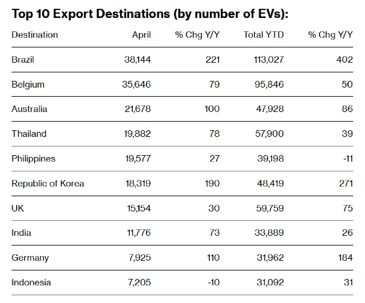 จีนส่งออกรถ EV พุ่ง 40% 'ไทย' ติดท็อป 4 โลก บราซิลโตกว่า 200% '