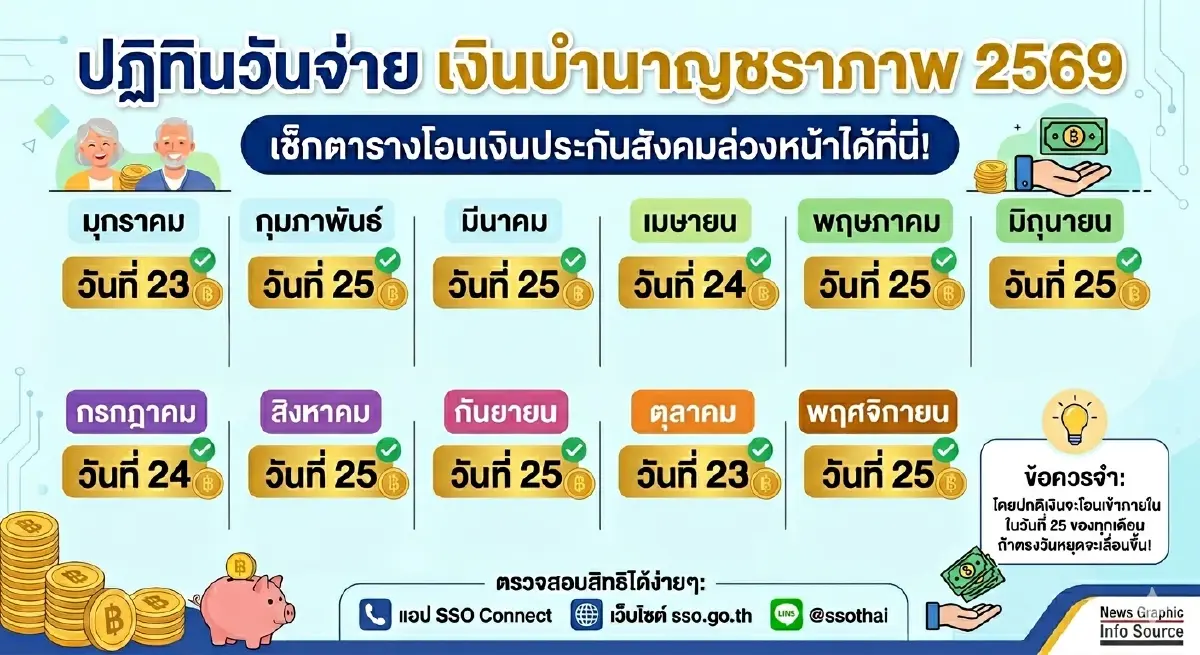 เปิดปฏิทินเงินบำนาญชราภาพ 2569 เดือนไหนเข้าไว เช็กตารางโอนที่นี่