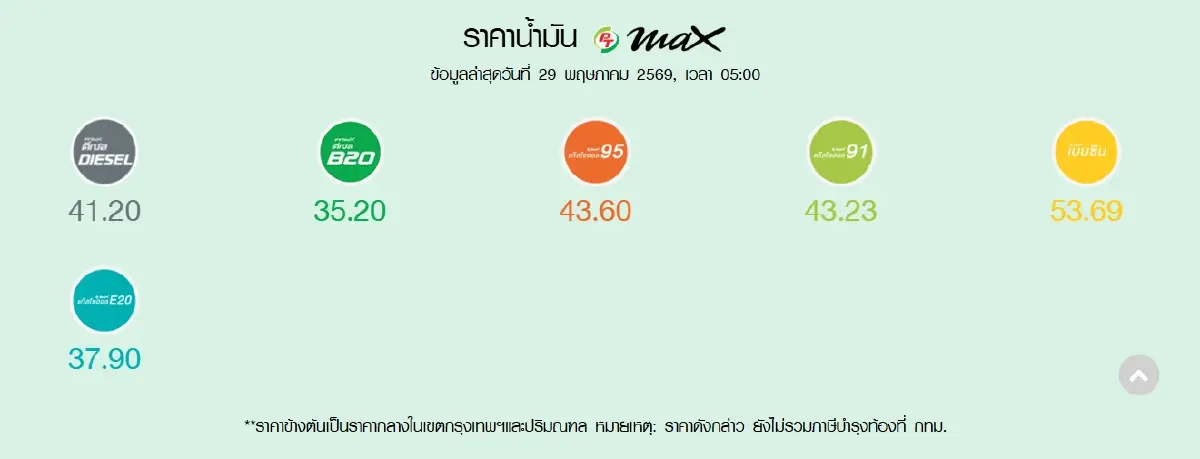 น้ำมันลงแล้ว ราคาน้ำมันวันนี้ 29 พ.ค.69 ลดเบนซิน - ดีเซล ที่กี่บาท
